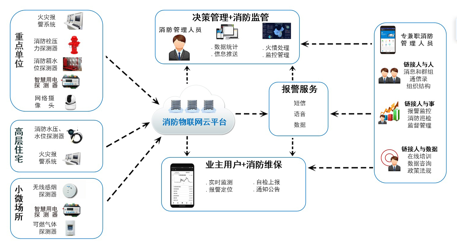 智慧消防數據采集與管理的創新實踐 從廠家到服務商的協同發展